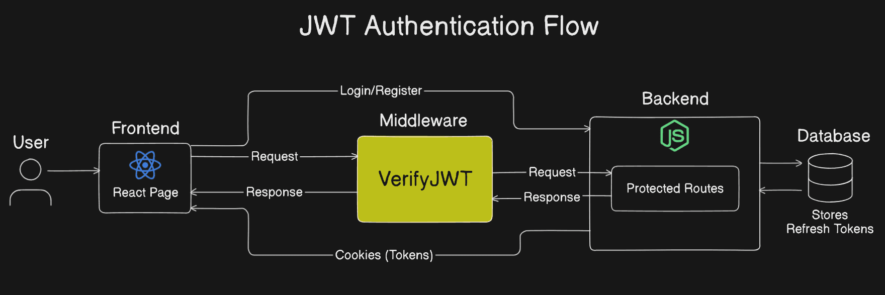 JWT Authentication