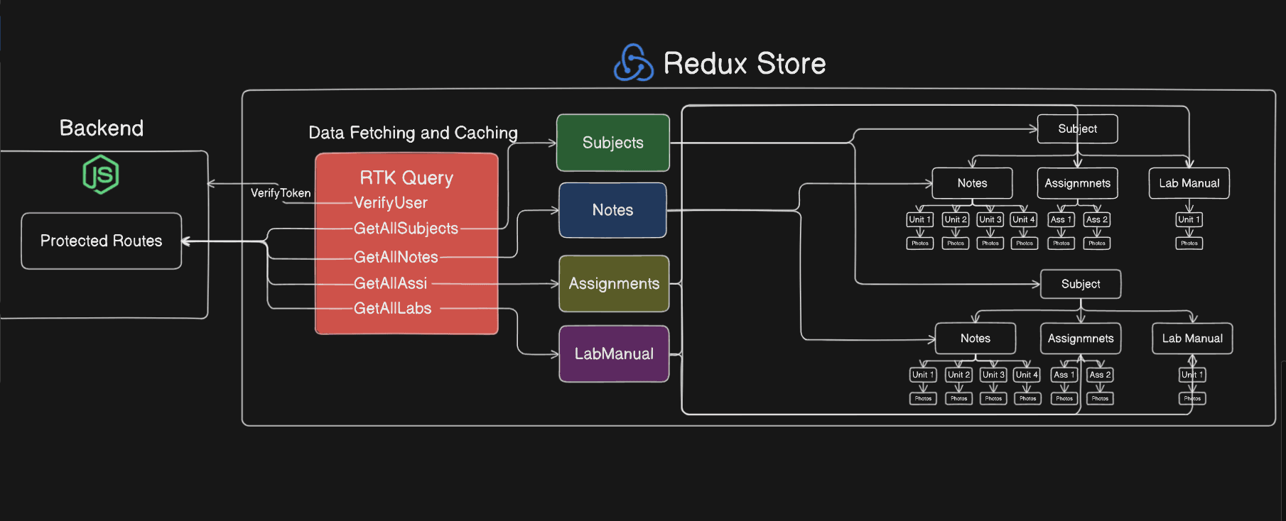 Redux Toolkit